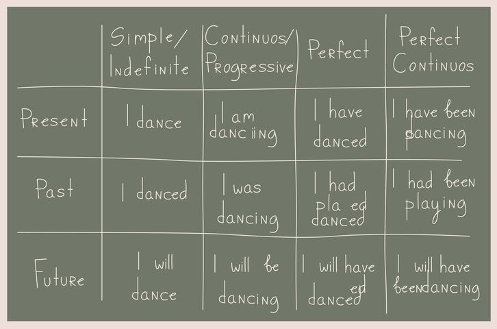 Der Present Simple im Englischen